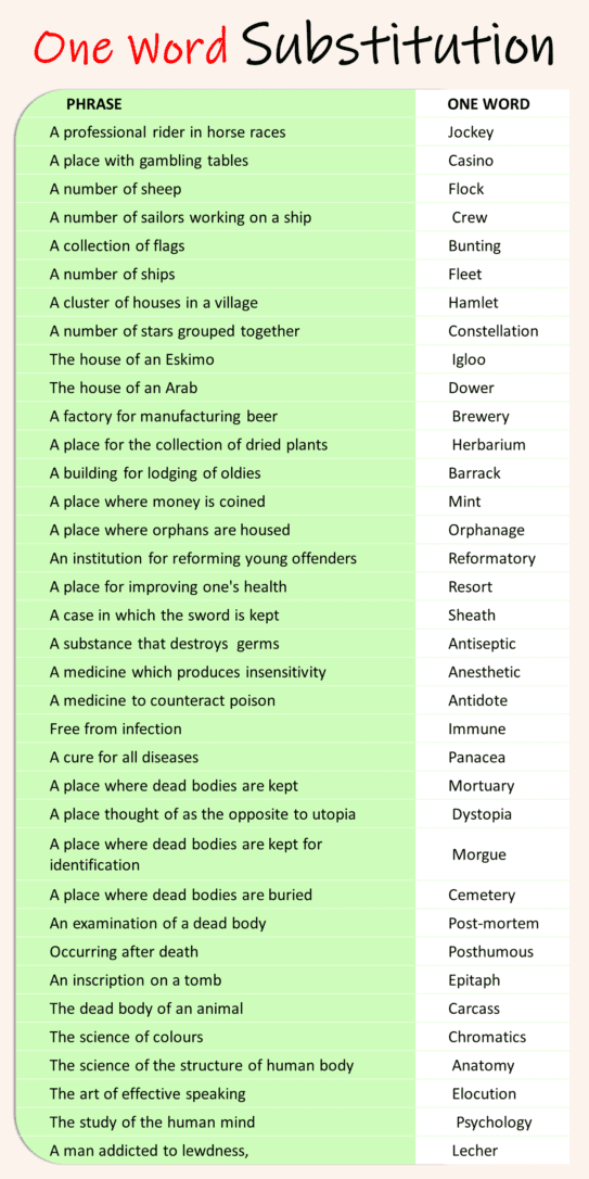 One Word Substitution In English For Exams