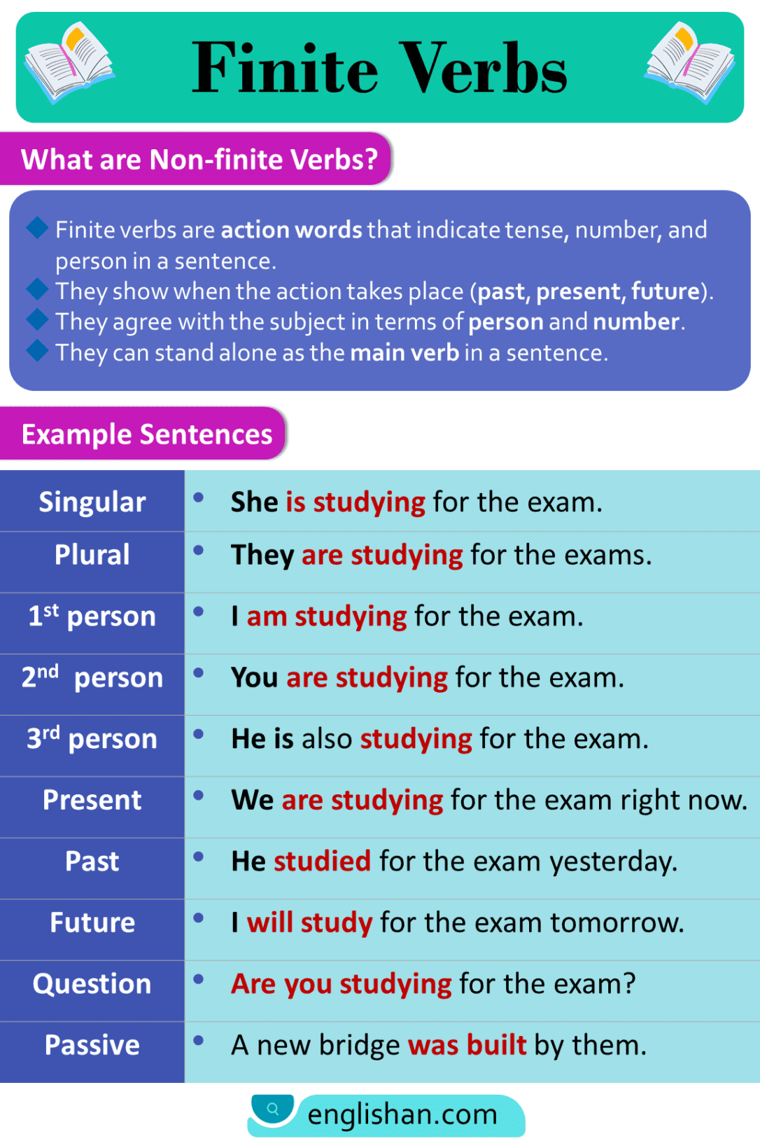 Finite And Nonfinite Verbs In English With Examples Englishan