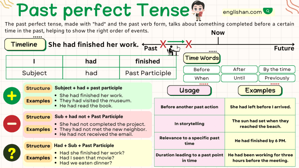 Past Perfect Tense With Examples Rules Usage Englishan