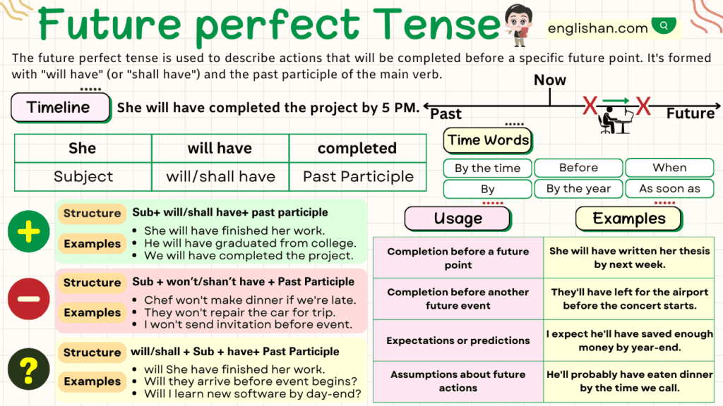 Future Perfect Tense With Examples Rules Usage Englishan