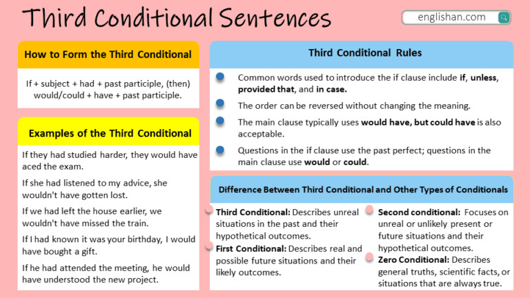 Third Conditional Sentences With Examples Englishan