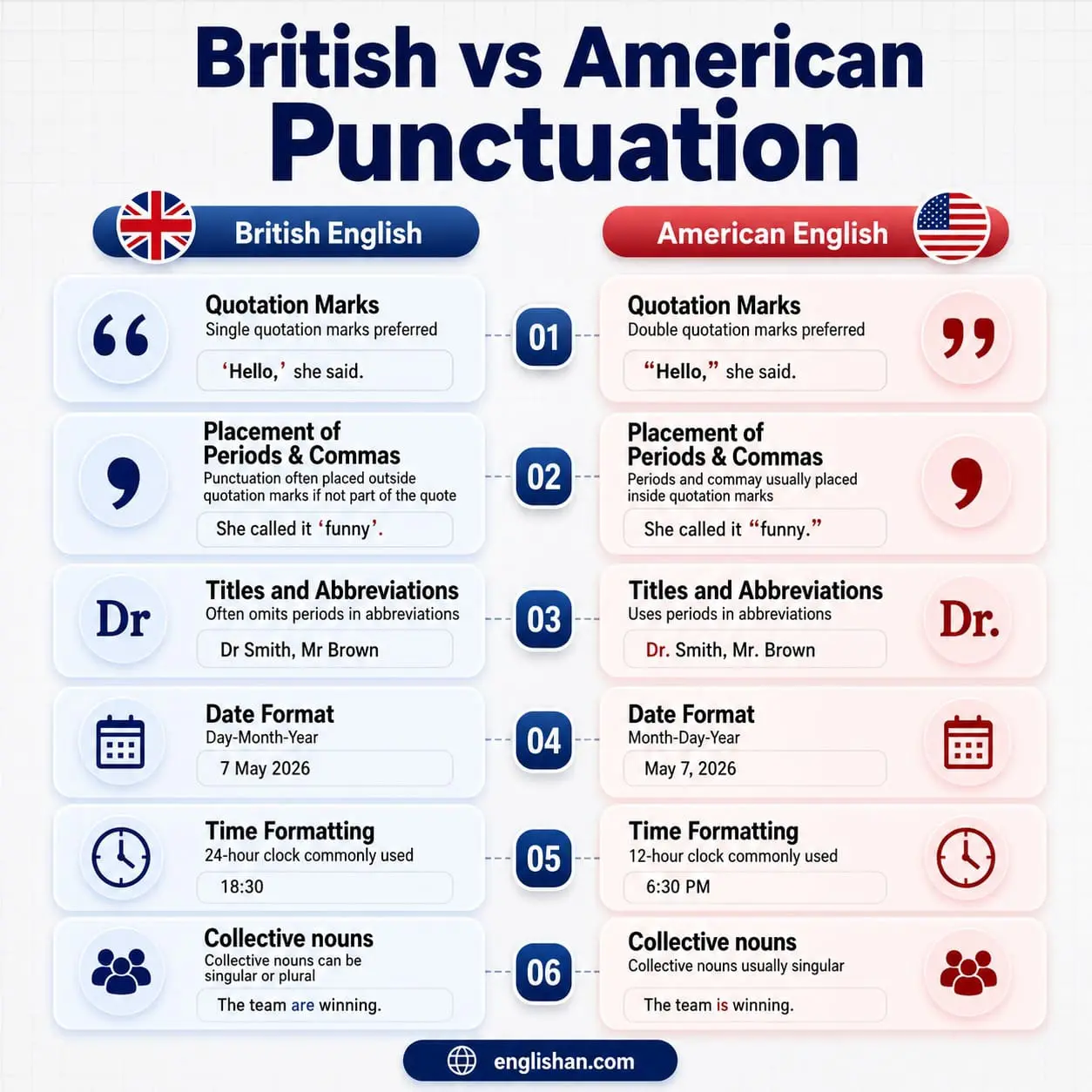 Infographic comparing British and American punctuation rules with simple examples.