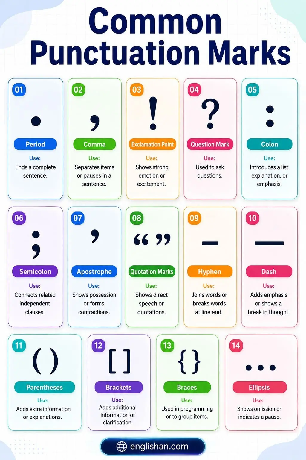Infographic showing common punctuation marks with their names and basic uses in English grammar.