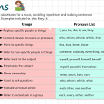 Pronouns in English Grammar with Types and Examples List