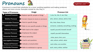 Pronouns in English Grammar with Types and Examples List