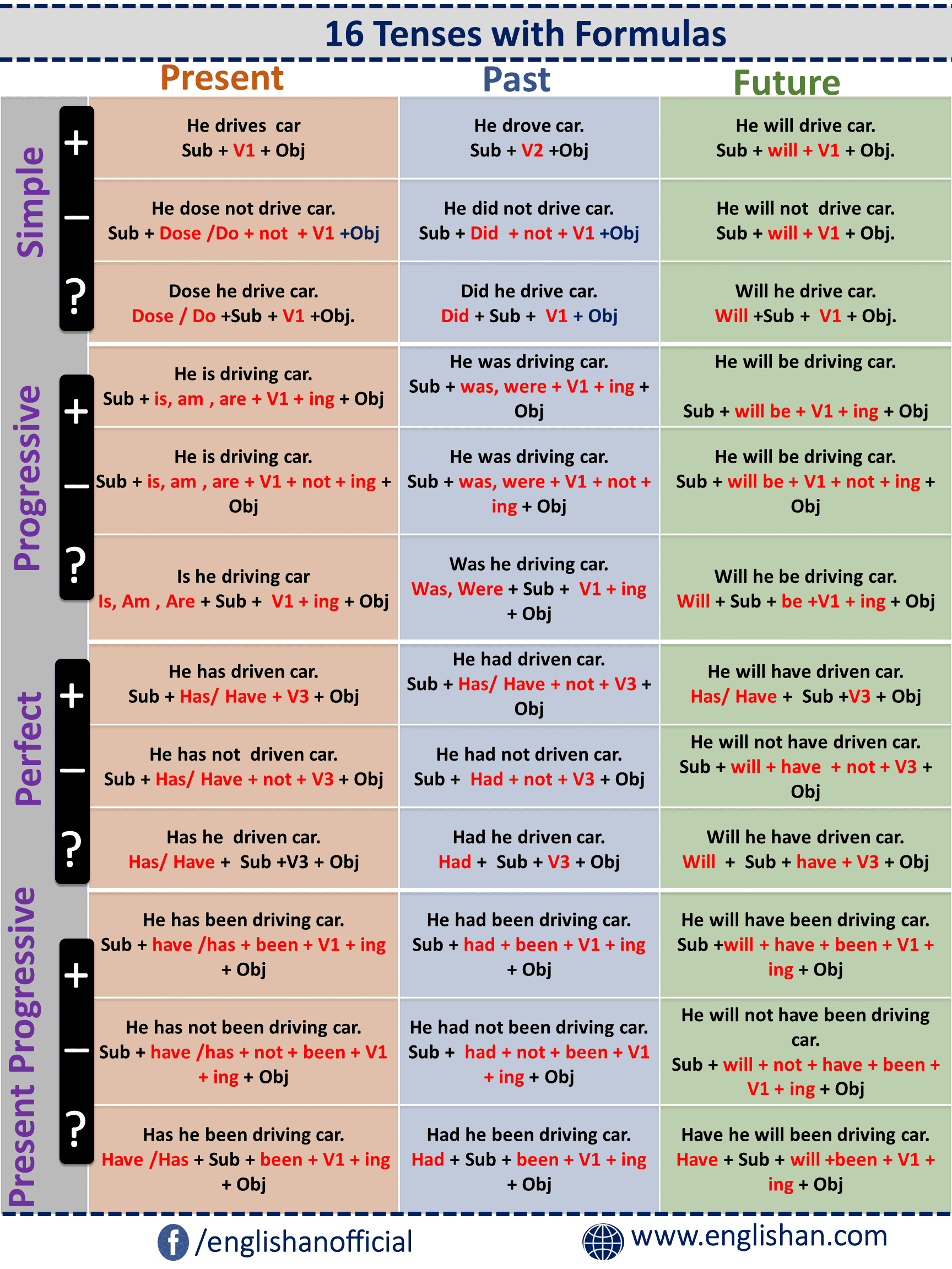 Tenses chart with formulas and example sentences to help understand English tenses.