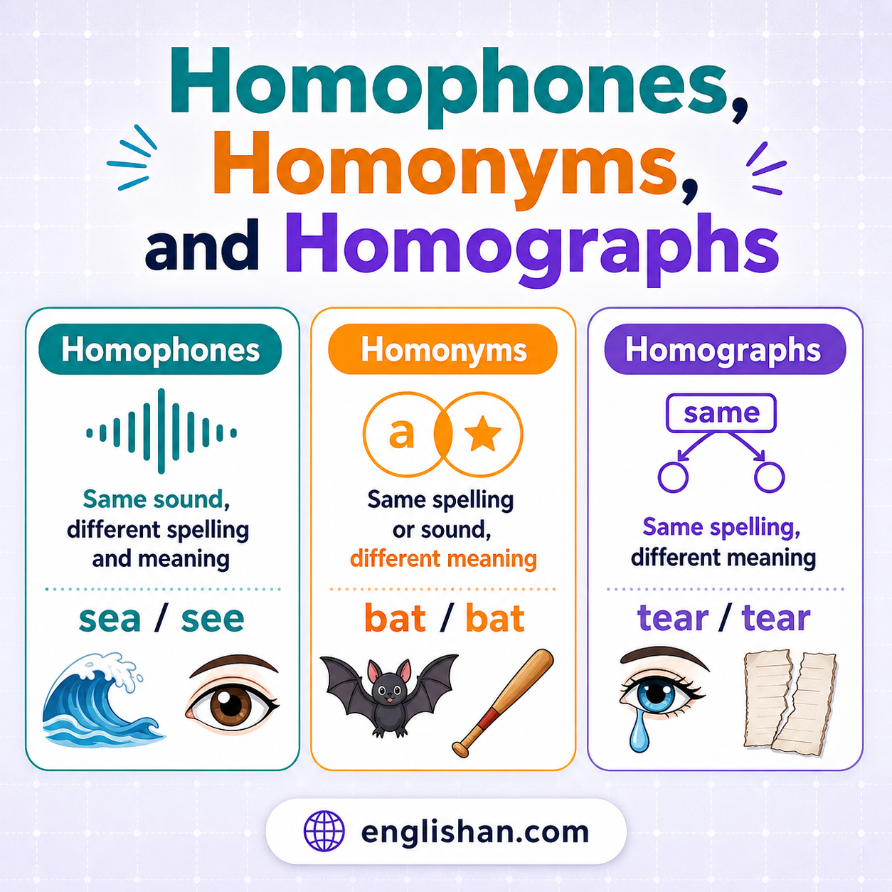 Homophones, homonyms, and homographs in English with examples such as to too two, hear here, bat, bark, lead, and tear.