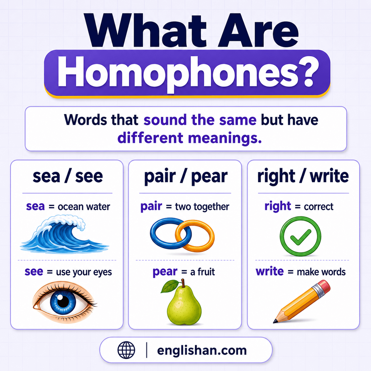 Homophones meaning in English with examples such as to too two, hear here, see sea, write right, and flower flour.