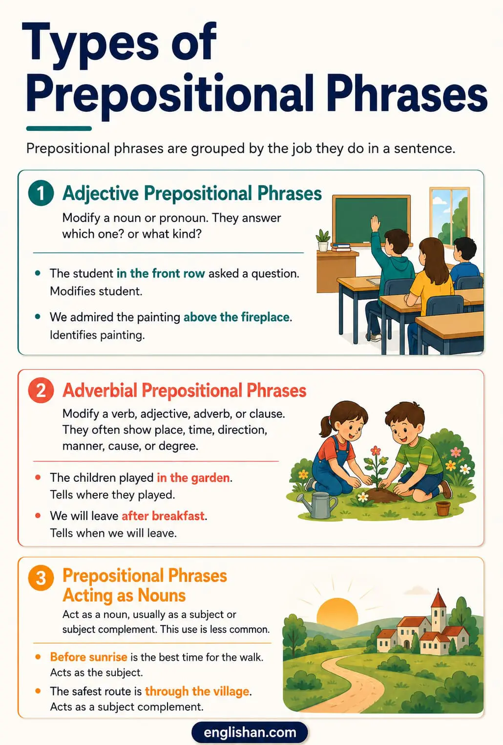Types of prepositional phrases with adjectival and adverbial examples showing noun, pronoun, and verb modification.