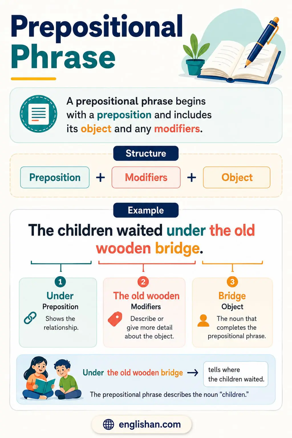 prepositional phrase with in the room, after lunch, and under the table showing place, time, and direction.
