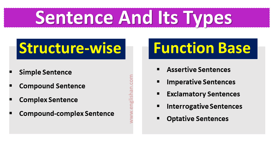 Types of Sentences in English with Examples