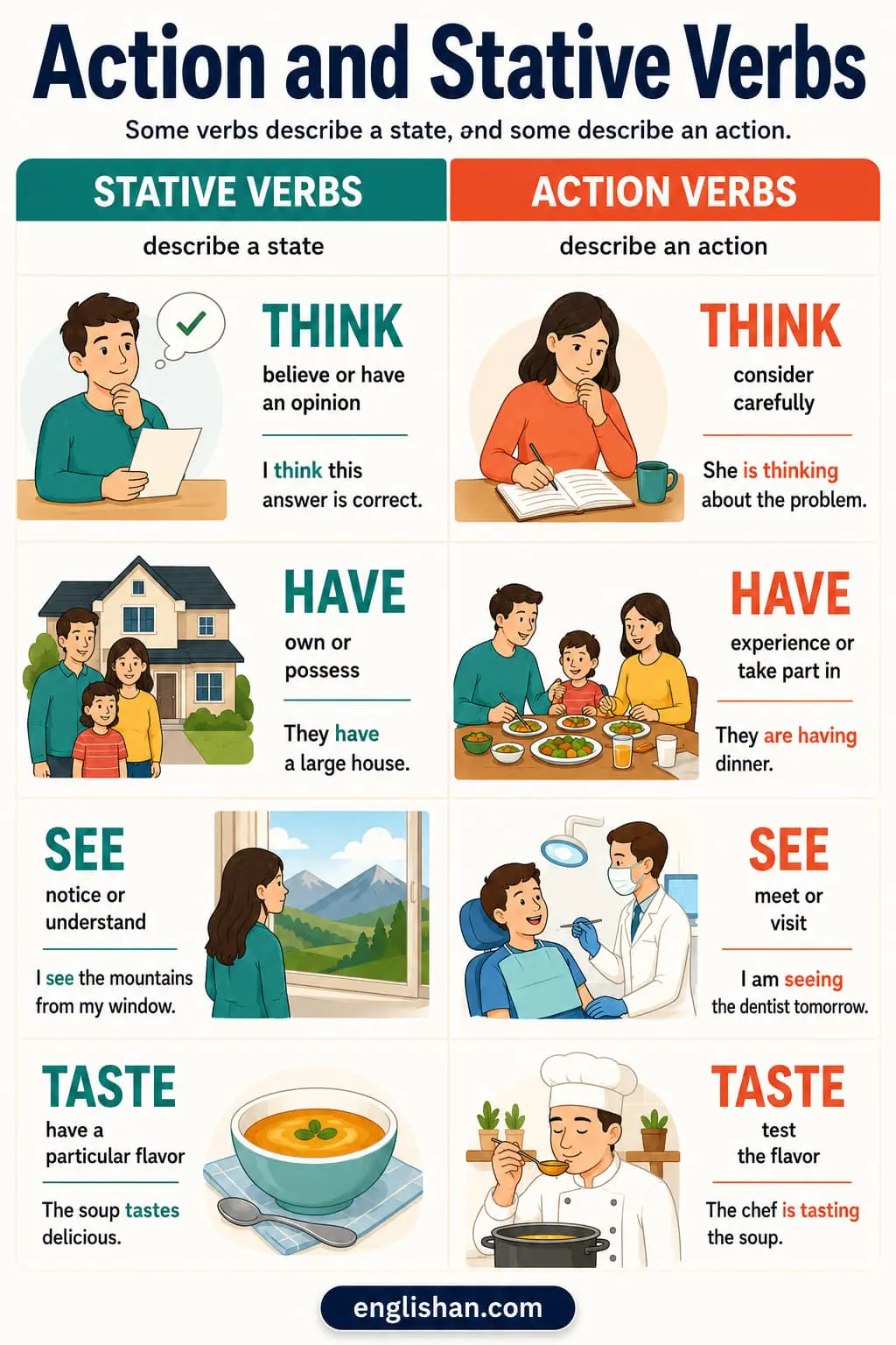 Action and stative verbs with run, write, know, believe, own, and prefer as sentence examples.