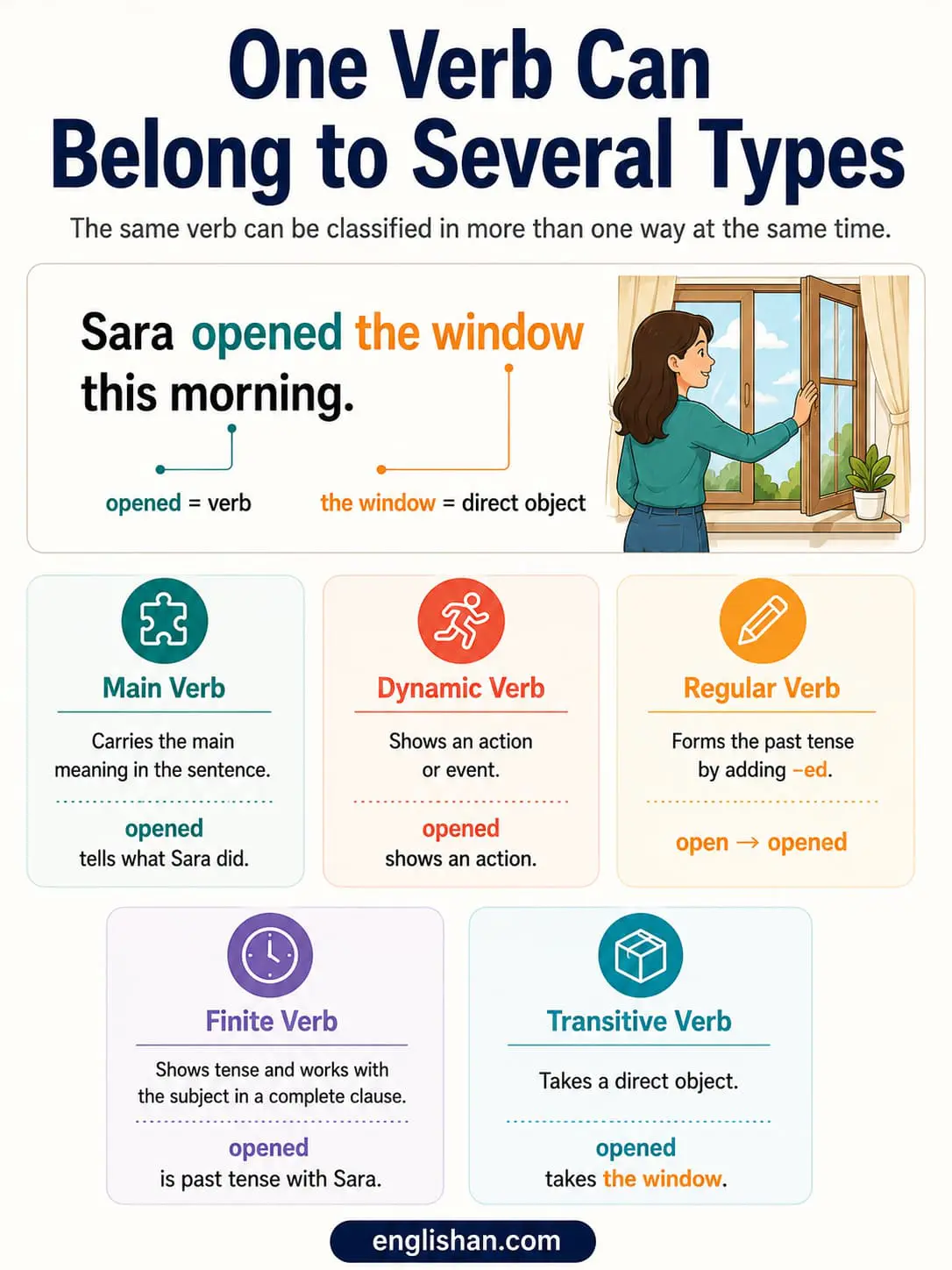 One Verb Can Belong to Several Types through context, meaning, complements, direct objects, and sentence functions.