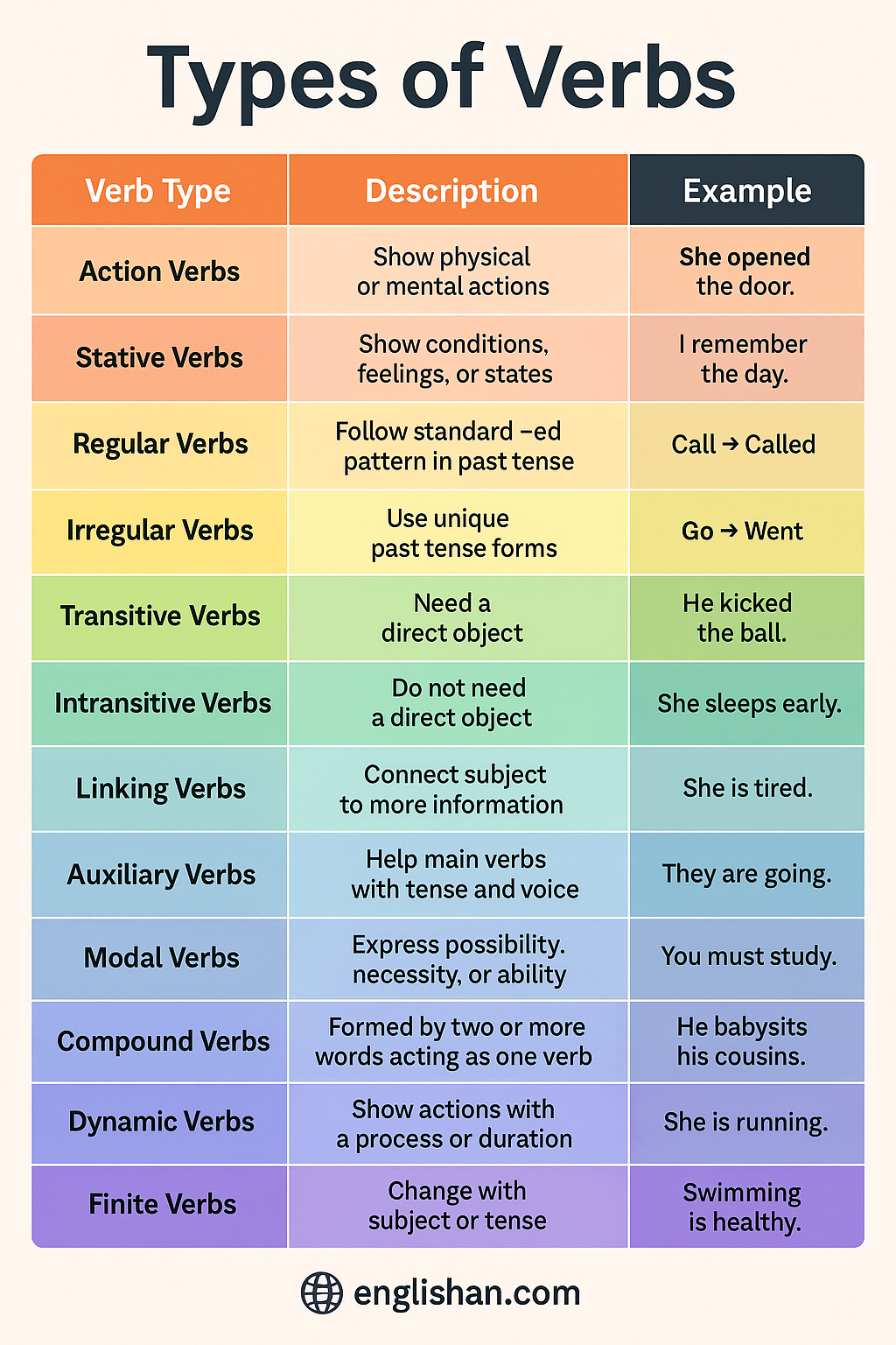 Types of Verbs with Examples in English