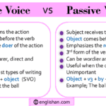 Active and Passive Voice in English with Examples