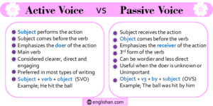 Active and Passive Voice in English with Examples