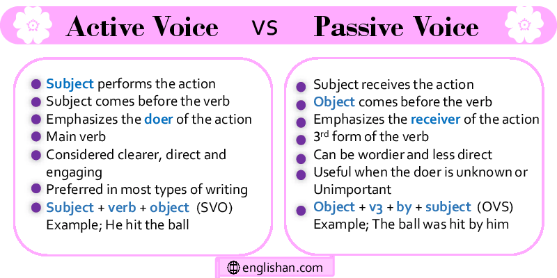 active and passive voice