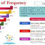 Adverbs of Frequency