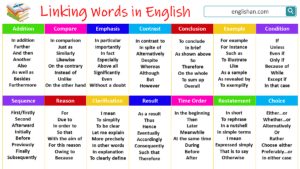 Complete List of Linking words in English grammar with rules and examples
