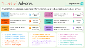 Types of Adverb with Example Sentences
