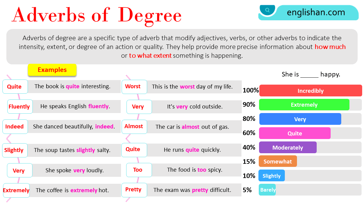 Adverbs of Degree with Examples