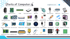 Parts of a computer with pictures showing 50+ computer parts names A to Z, including monitor, keyboard, mouse, motherboard, CPU, RAM, SSD, ports, and cables