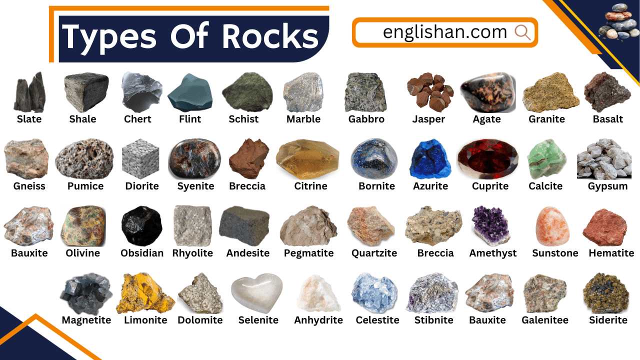 Types of Rocks with Their Formation in English