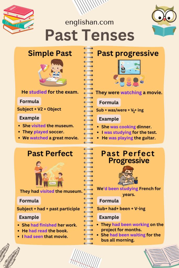 Past Tenses Chart showing past simple, past continuous, past perfect, and past perfect continuous with formation formulas, signal words, and sentence examples.