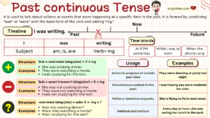 Past Continuous Tense With Examples, Rules