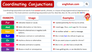 Coordinating Conjunctions in Grammar: List and Uses in English
