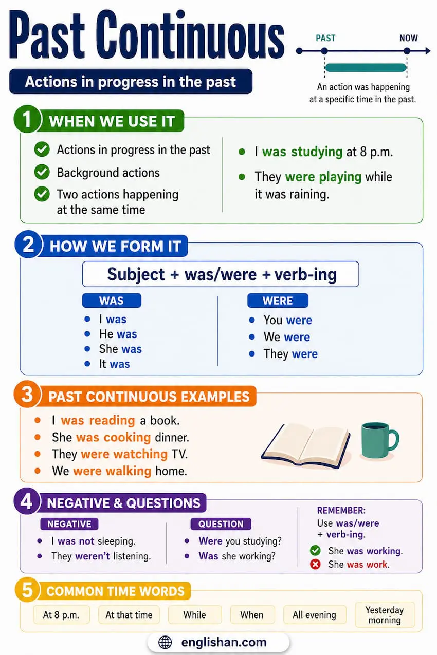Past Continuous tense formed with was/were + verb-ing in affirmative, negative, and interrogative sentences with time markers while and when for ongoing and interrupted actions.