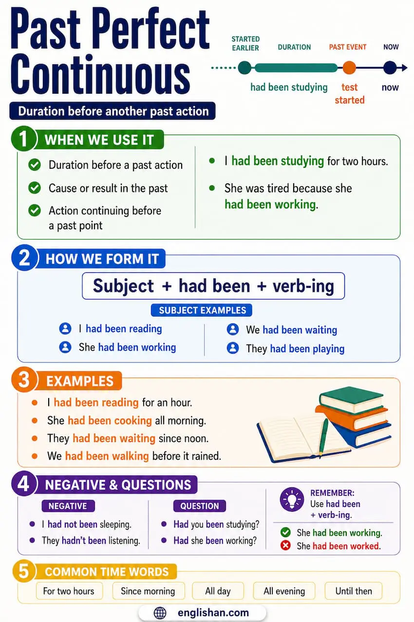 Past Perfect Continuous tense formed with had been + verb-ing in affirmative, negative, and interrogative sentences with time markers since, for, and by the time for duration before a past event.