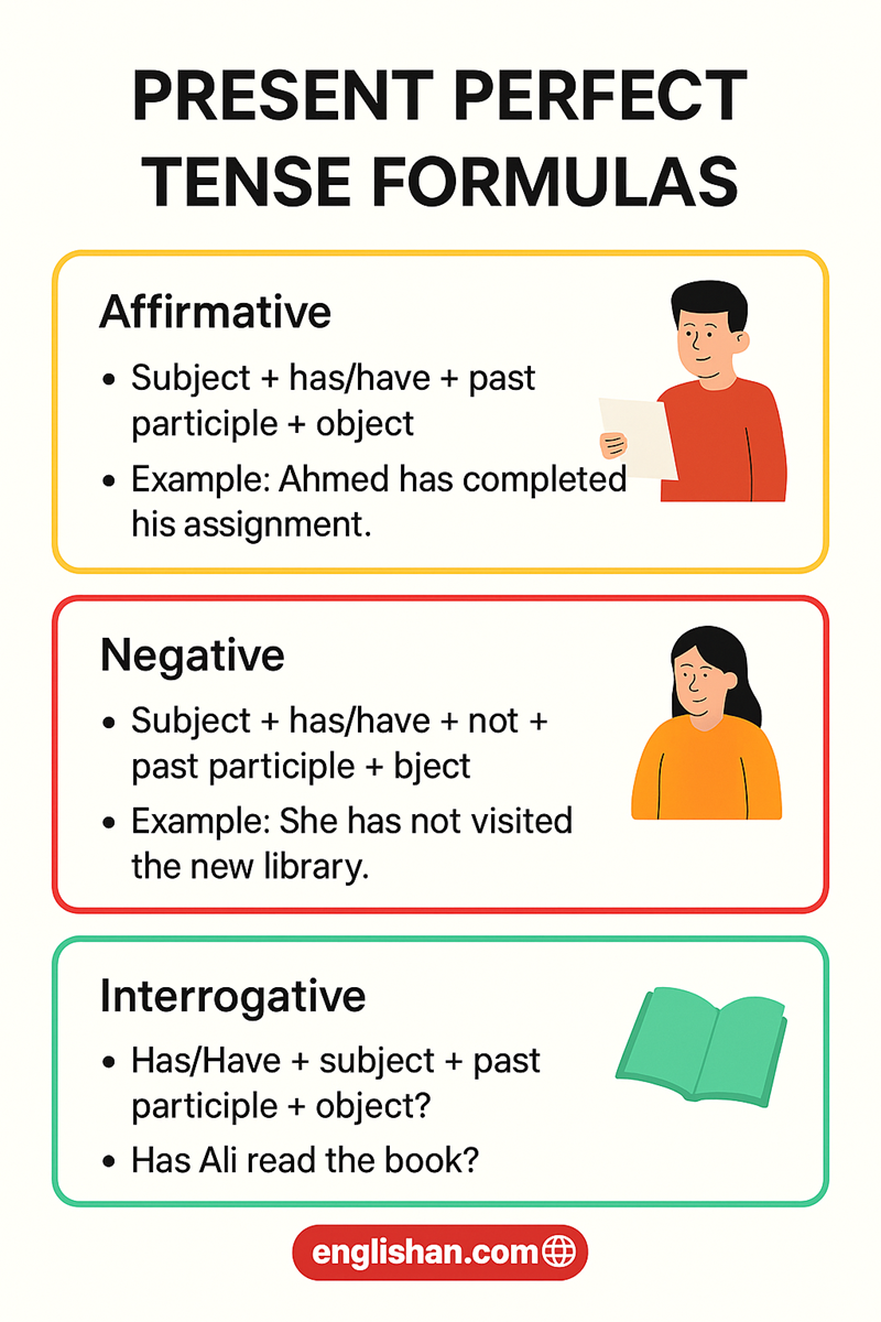 Present Perfect Tense Formulas in English