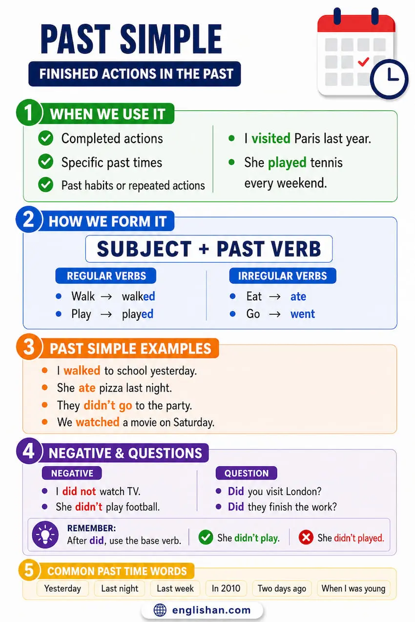 Simple Past Tense formed with -ed for regular verbs and V2 for irregular verbs in affirmative, negative, and interrogative sentences with time markers yesterday, last week, and ago.