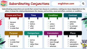 Subordinating Conjunctions List with Meanings and Examples