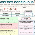 Past Perfect Continuous Tense with examples, rules, and usage, including definition, sentence structure, time expressions, and key grammar points.