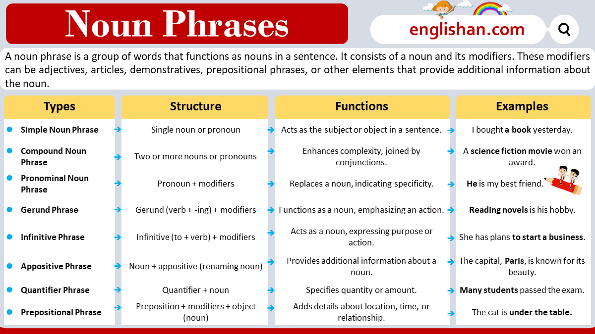 Noun Phrase | Definition, Types, Functions and Examples • Englishan