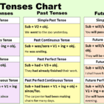 12 English Tenses Chart: Rules, Forms, Examples