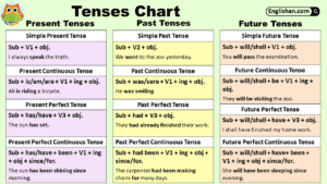 12 English Tenses Chart: Rules, Forms, Examples