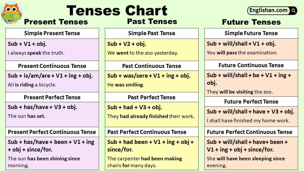 Tenses Chart with Examples and Usage