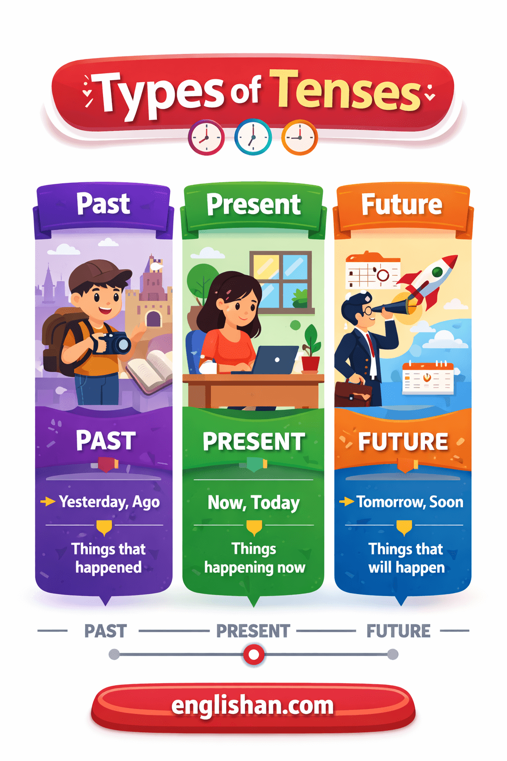 Three Main Type of Tenses