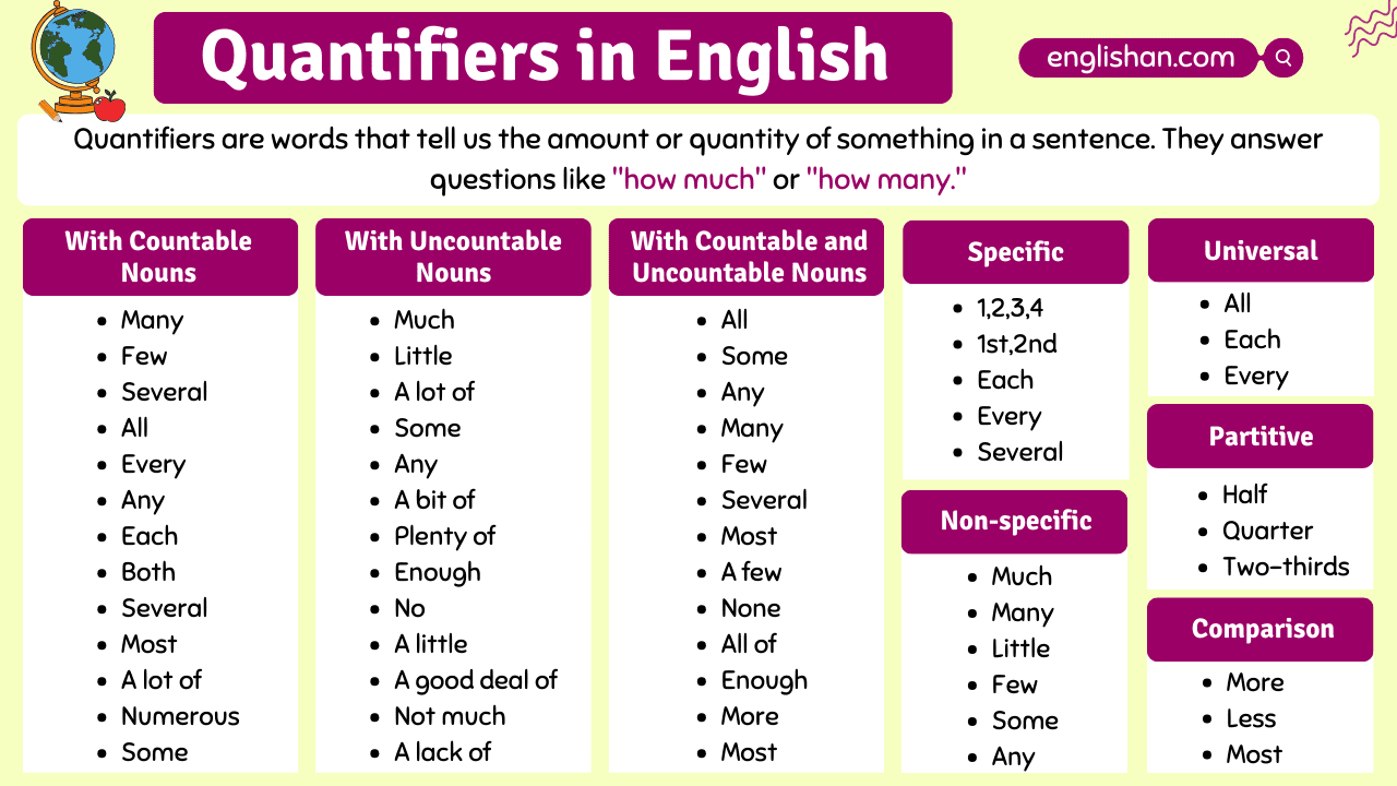 Quantifiers in English