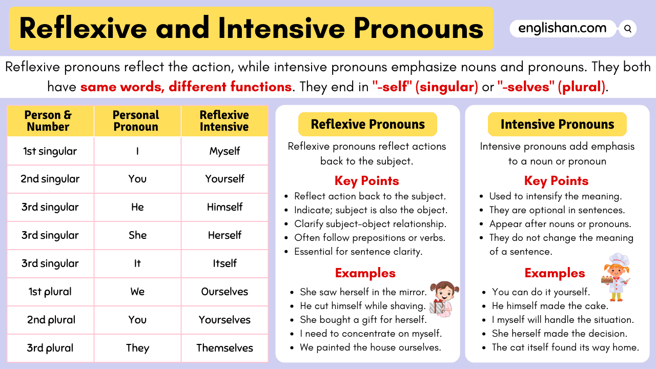 Reflexive and Intensive Pronouns