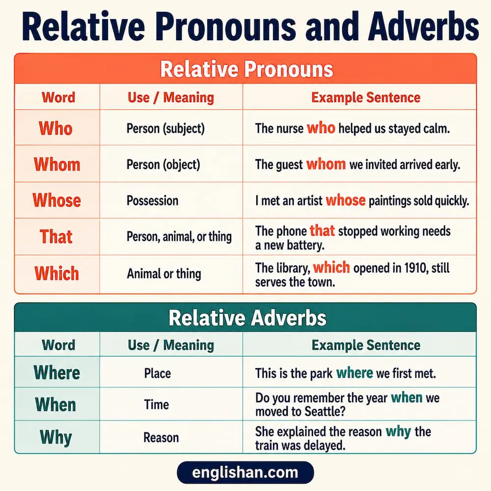Relative Pronouns vs Relative Adverbs with who, which, where, when, and why in clause examples.