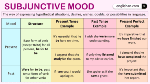 Subjunctive mood in English with Example Sentences