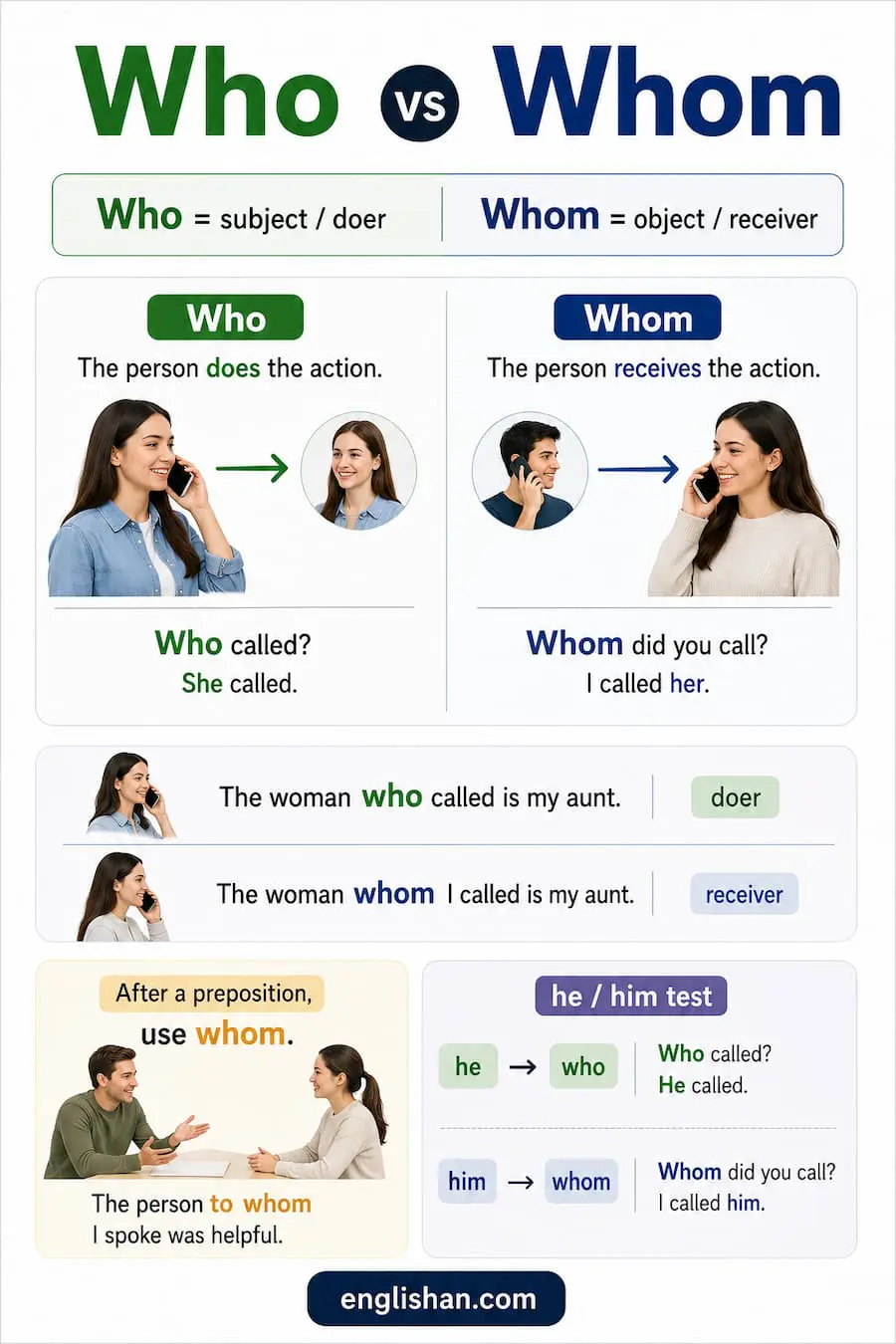 Who vs whom with sentence examples for subject, object, formal writing, and direct questions.