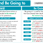 Will and Be Going to