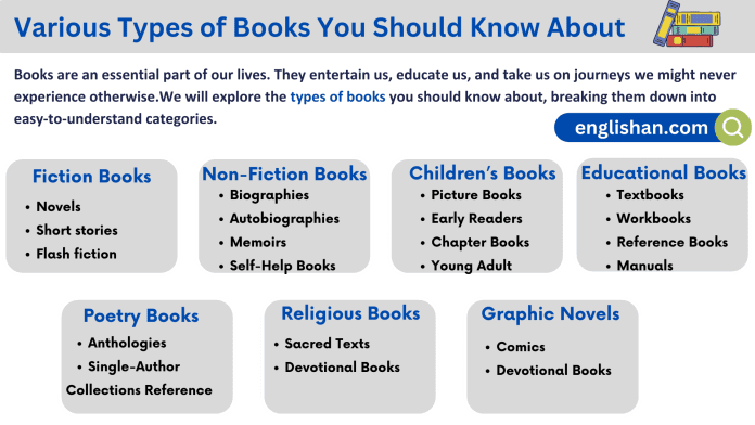 Types of books: Explore different categories and genres of books.