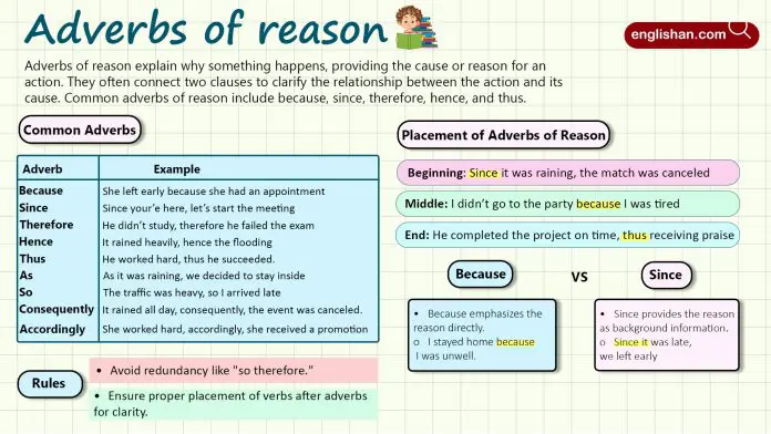 Adverbs of Reason with Examples and Placement