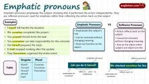 Emphatic Pronouns in English